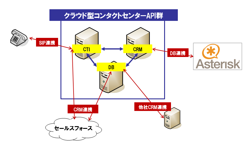 クラウド型コンタクトセンターAPI群