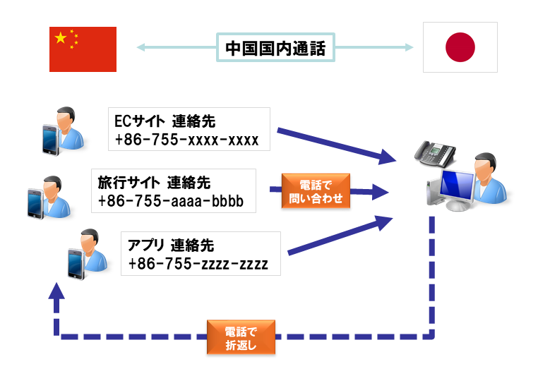 サービスイメージ　中国と日本具体的な通話