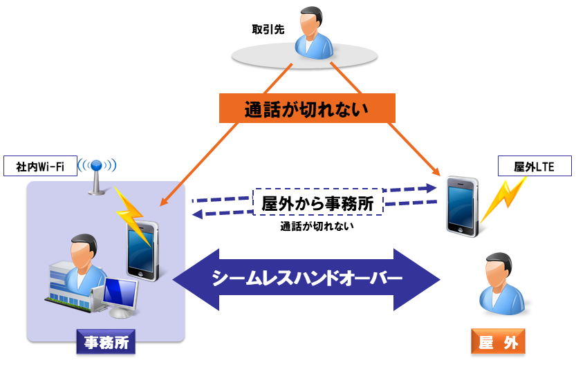 シームレスハンドオーバー